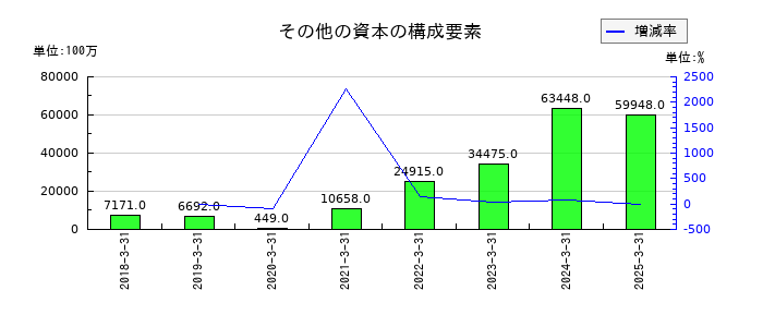 住友ベークライトのその他の資本の構成要素の推移