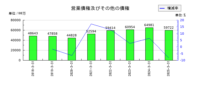 住友ベークライトの営業債権及びその他の債権の推移