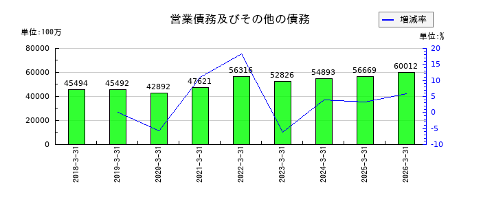 住友ベークライトの営業債務及びその他の債務の推移