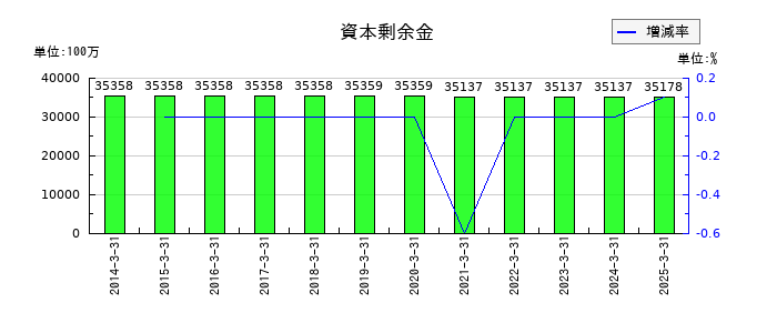 住友ベークライトの資本剰余金の推移