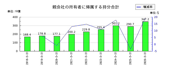 住友ベークライトの親会社の所有者に帰属する持分合計の推移