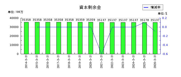 住友ベークライトの資本剰余金の推移
