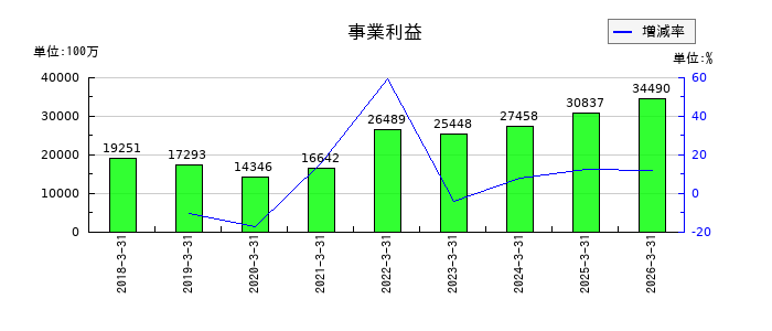 住友ベークライトの事業利益の推移