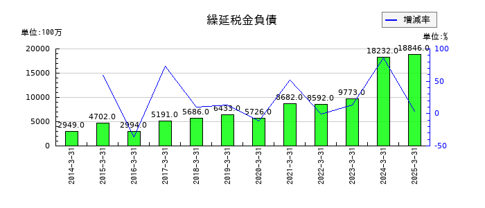 住友ベークライトの繰延税金負債の推移