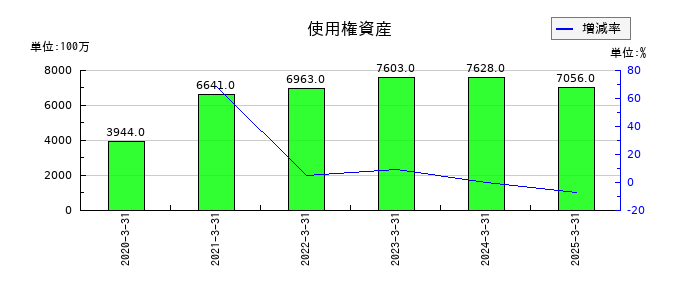 住友ベークライトの使用権資産の推移