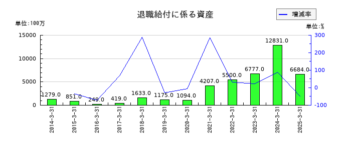 住友ベークライトの退職給付に係る資産の推移