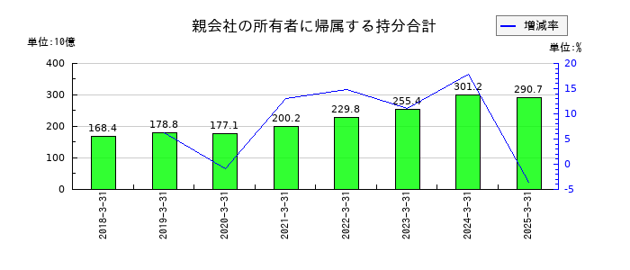 住友ベークライトの親会社の所有者に帰属する持分合計の推移
