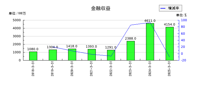 住友ベークライトの金融収益の推移
