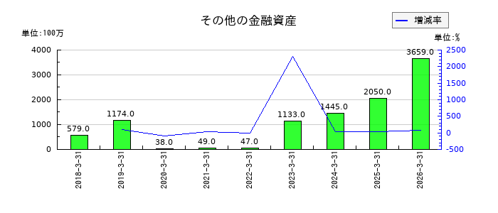 住友ベークライトのその他の金融資産の推移