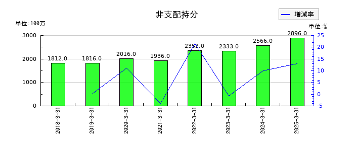住友ベークライトの非支配持分の推移