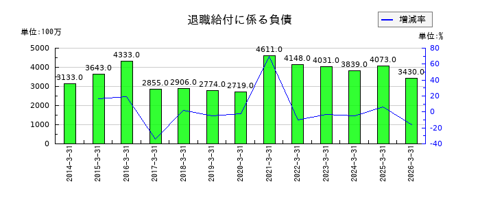 住友ベークライトの退職給付に係る負債の推移