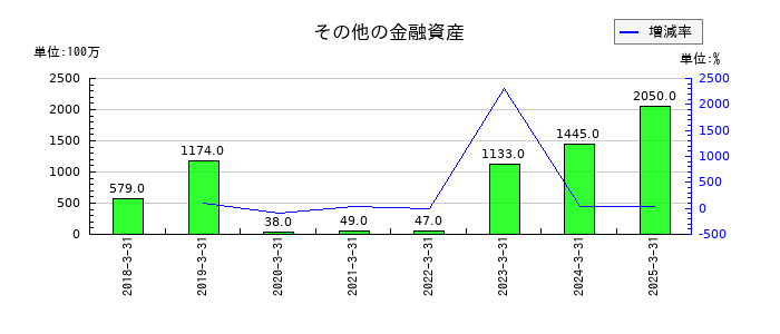 住友ベークライトのその他の金融資産の推移