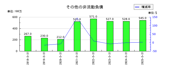 住友ベークライトのその他の非流動負債の推移