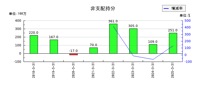 住友ベークライトの非支配持分の推移