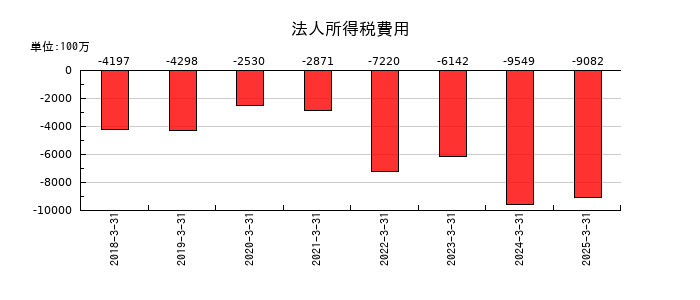住友ベークライトの法人所得税費用の推移