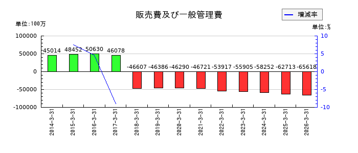 住友ベークライトの販売費及び一般管理費の推移
