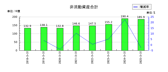住友ベークライトの非流動資産合計の推移