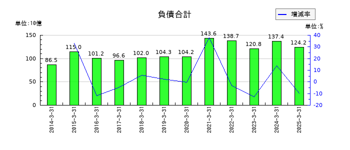 住友ベークライトの負債合計の推移