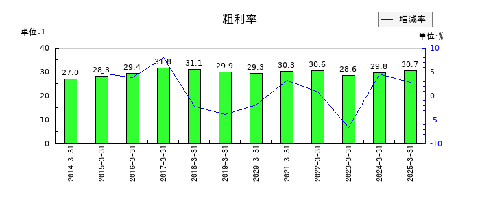 住友ベークライトの粗利率の推移