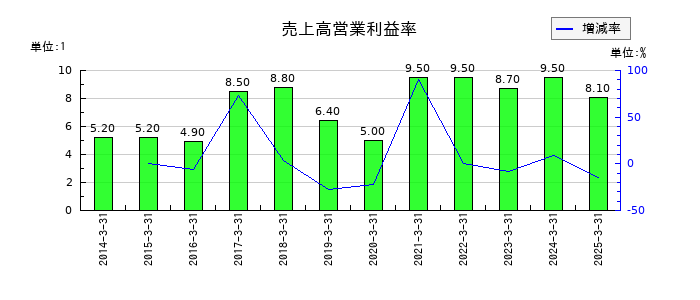 住友ベークライトの売上高営業利益率の推移