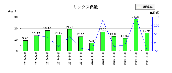 住友ベークライトのミックス係数の推移