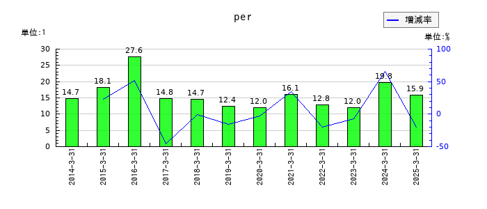 住友ベークライトのperの推移