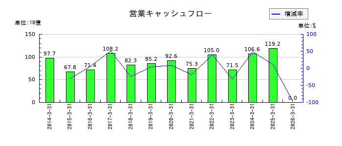 積水化学工業の営業キャッシュフロー推移