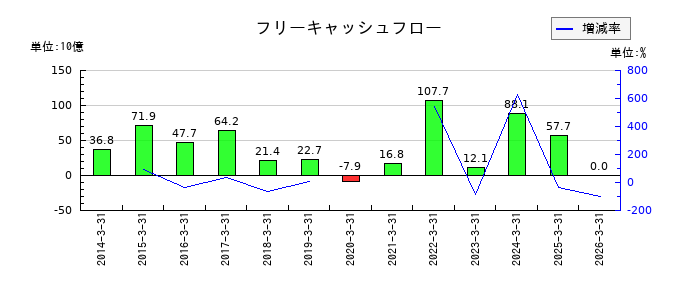 積水化学工業のフリーキャッシュフロー推移