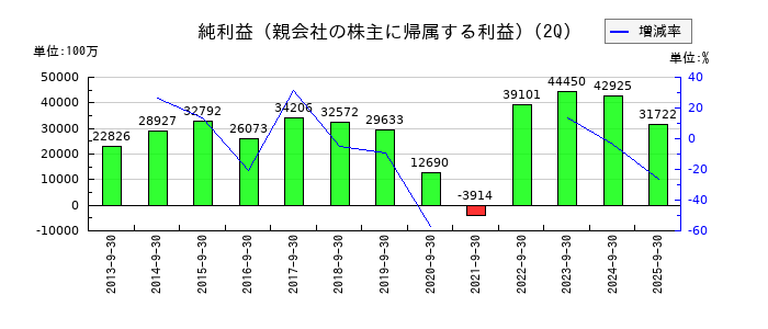 積水化学工業の第2四半期の純利益推移
