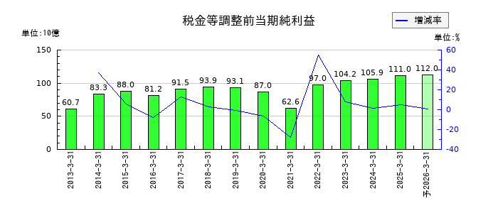 積水化学工業の通期の経常利益推移