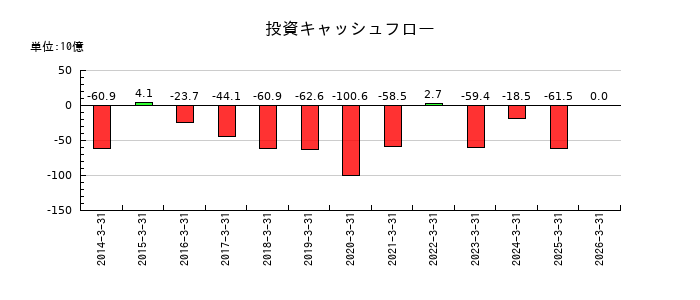 積水化学工業の投資キャッシュフロー推移