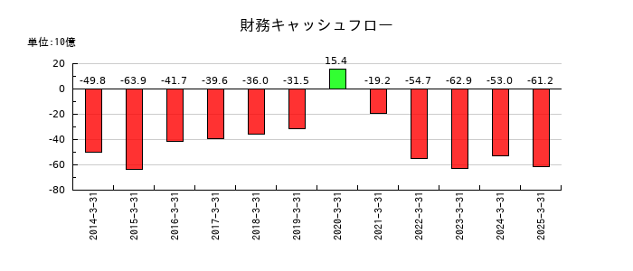 積水化学工業の財務キャッシュフロー推移
