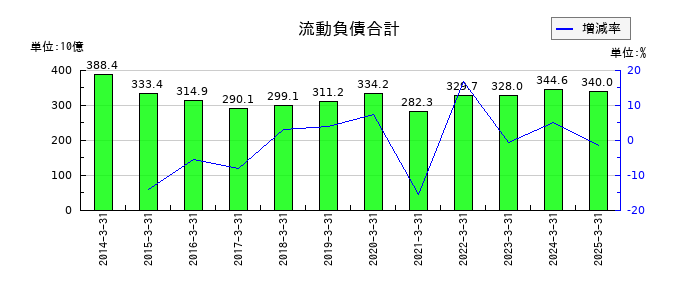 積水化学工業の流動負債合計の推移