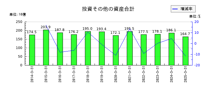 積水化学工業の投資その他の資産合計の推移