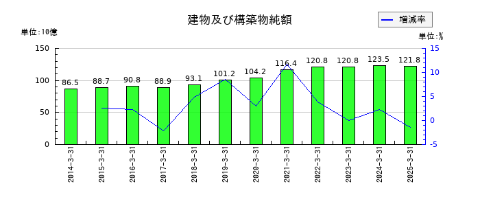 積水化学工業の建物及び構築物純額の推移