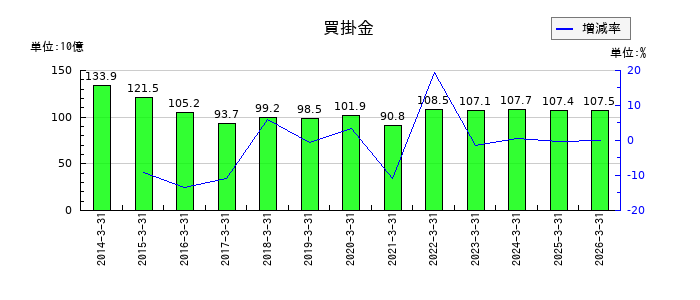 積水化学工業の買掛金の推移