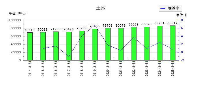 積水化学工業の土地の推移