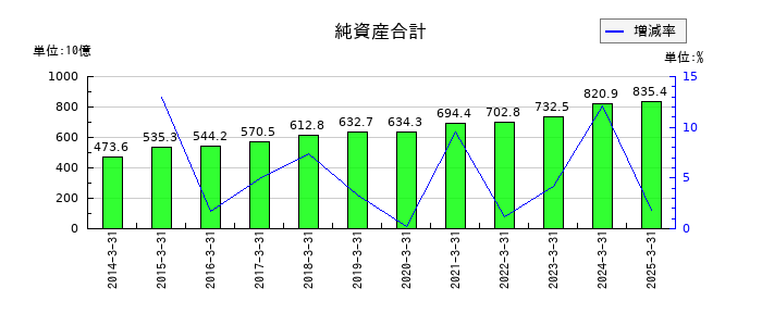 積水化学工業の純資産合計の推移