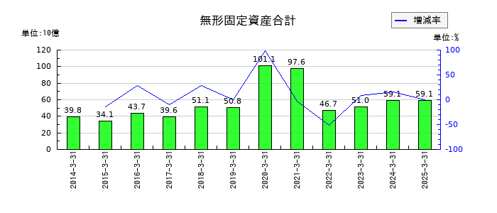 積水化学工業の無形固定資産合計の推移