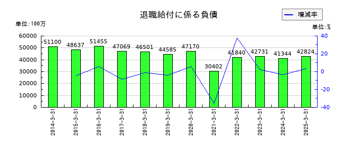積水化学工業の退職給付に係る負債の推移