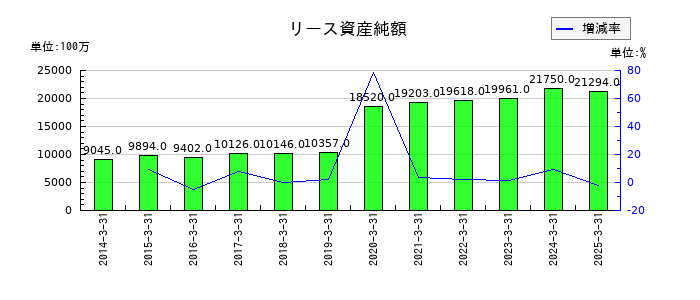 積水化学工業のリース資産純額の推移