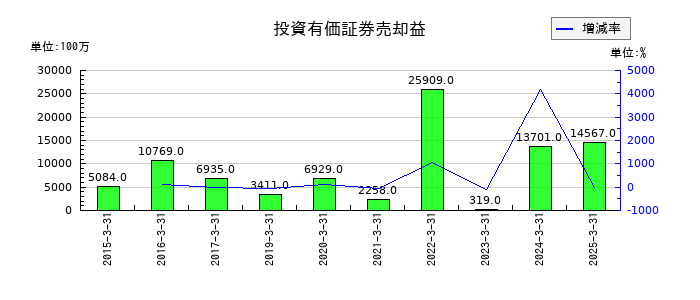 積水化学工業の投資有価証券売却益の推移