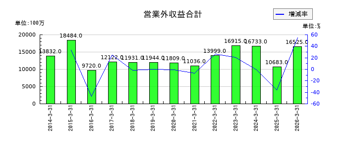 積水化学工業の前渡金の推移