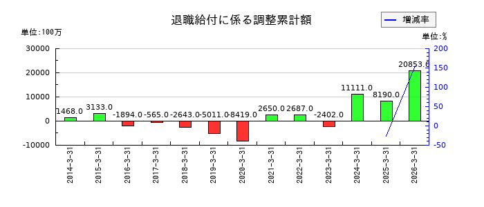 積水化学工業の退職給付に係る調整累計額の推移