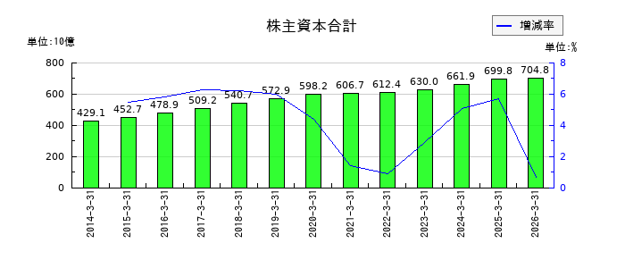 積水化学工業の株主資本合計の推移