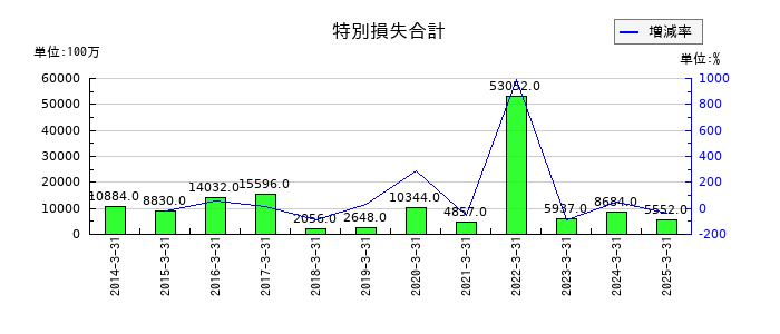 積水化学工業の特別損失合計の推移