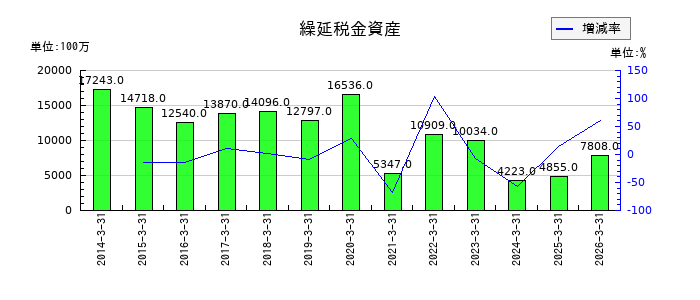 積水化学工業の前渡金の推移