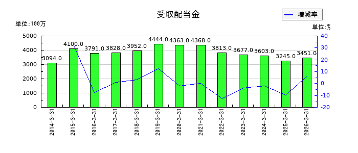 積水化学工業の受取配当金の推移