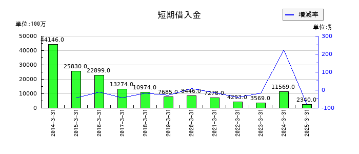 積水化学工業の短期借入金の推移
