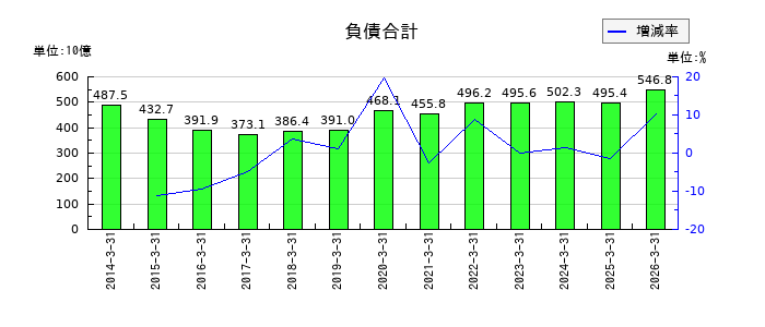 積水化学工業の負債合計の推移
